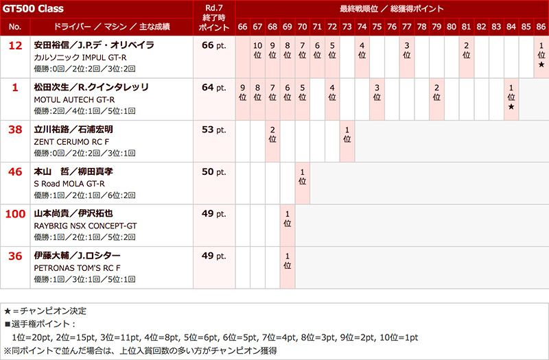 Super GT 2015 GT500 Championship Simulation