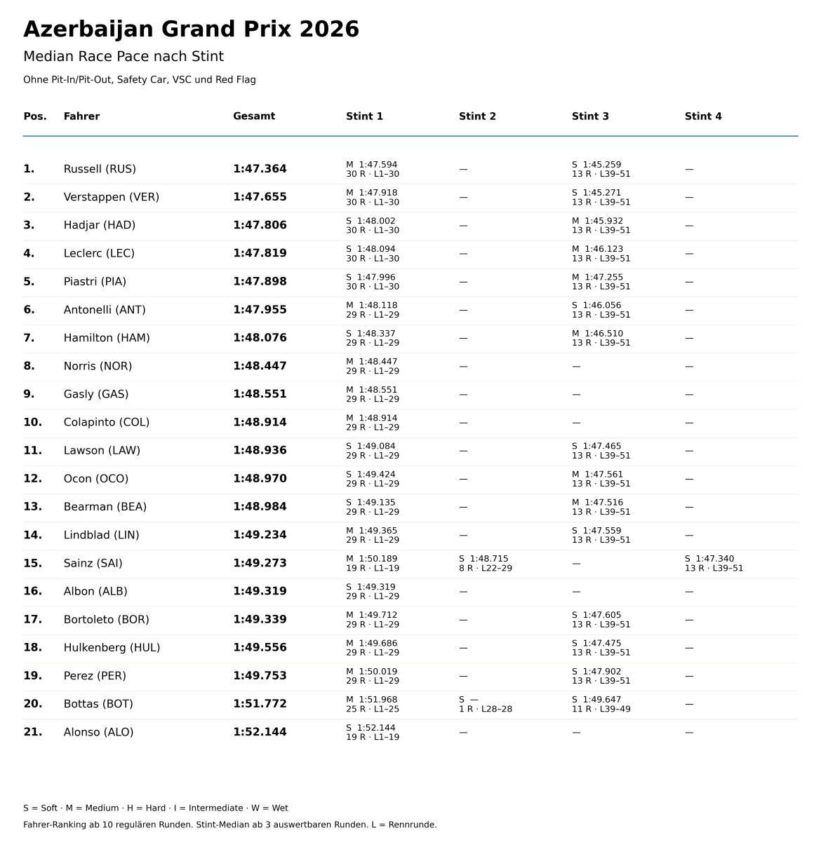 2026_Aserbaidschan_Median_Stints