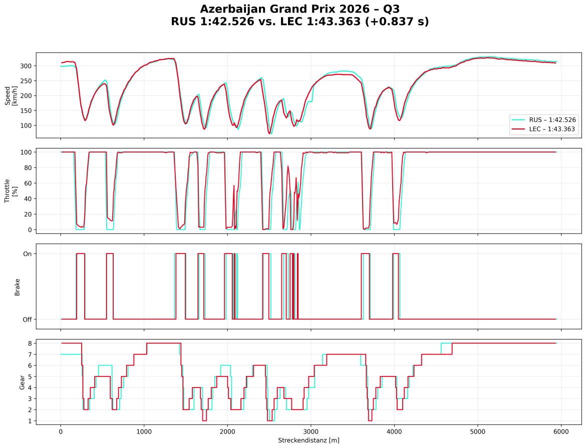 2026_Azerbaijan_Q3_RUS_vs_LEC_Telemetry