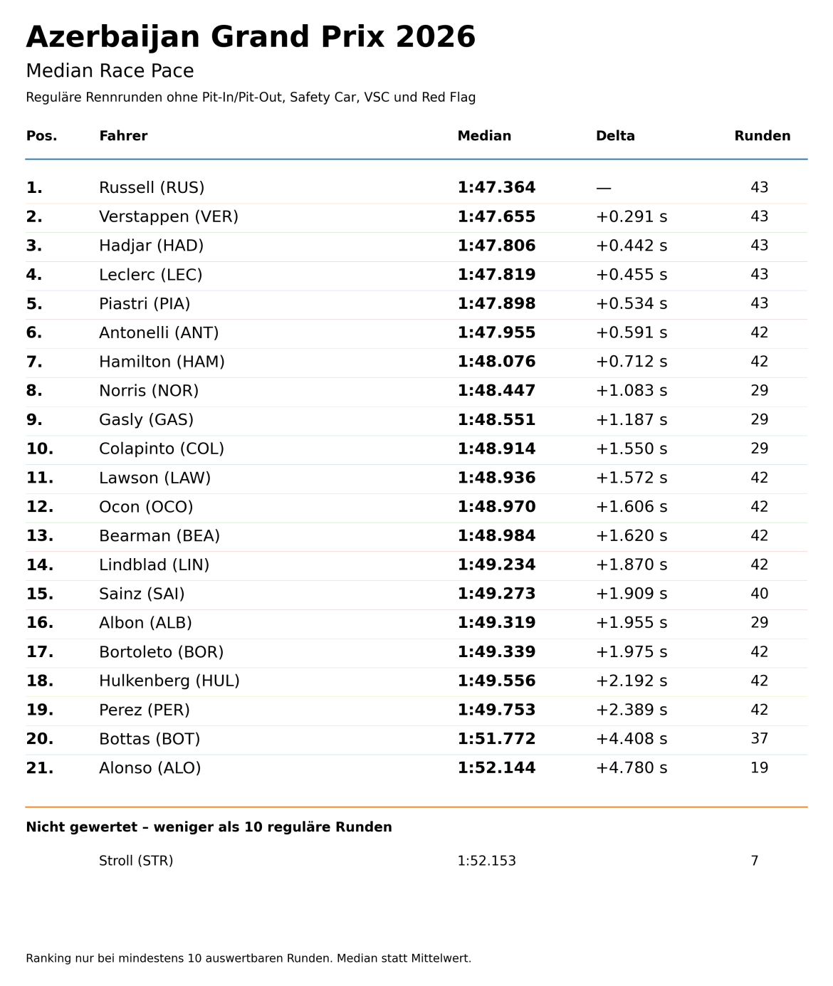 2026_Baku_Median_Race_Pace_V2