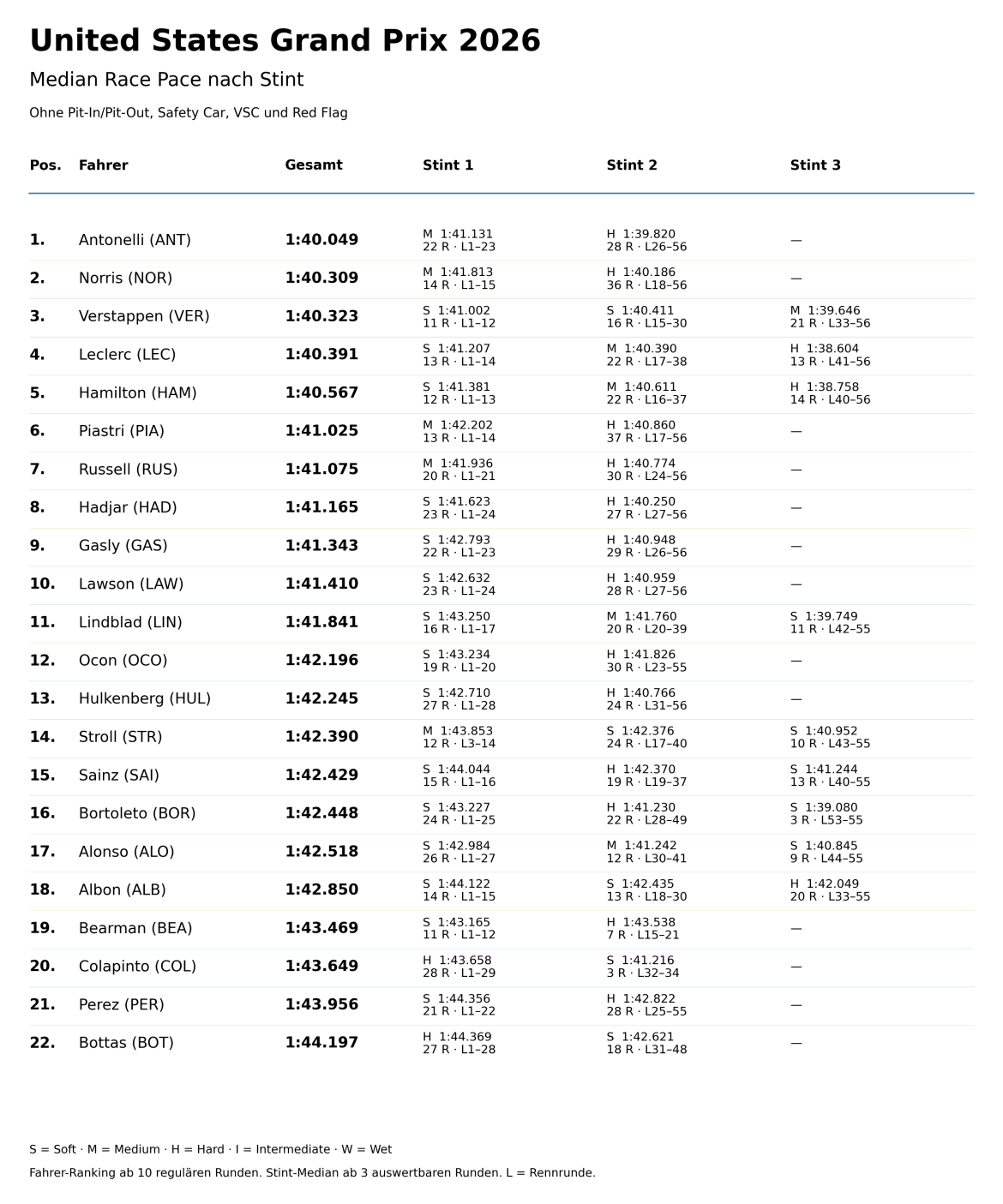 2026_Austin_Median_Stints