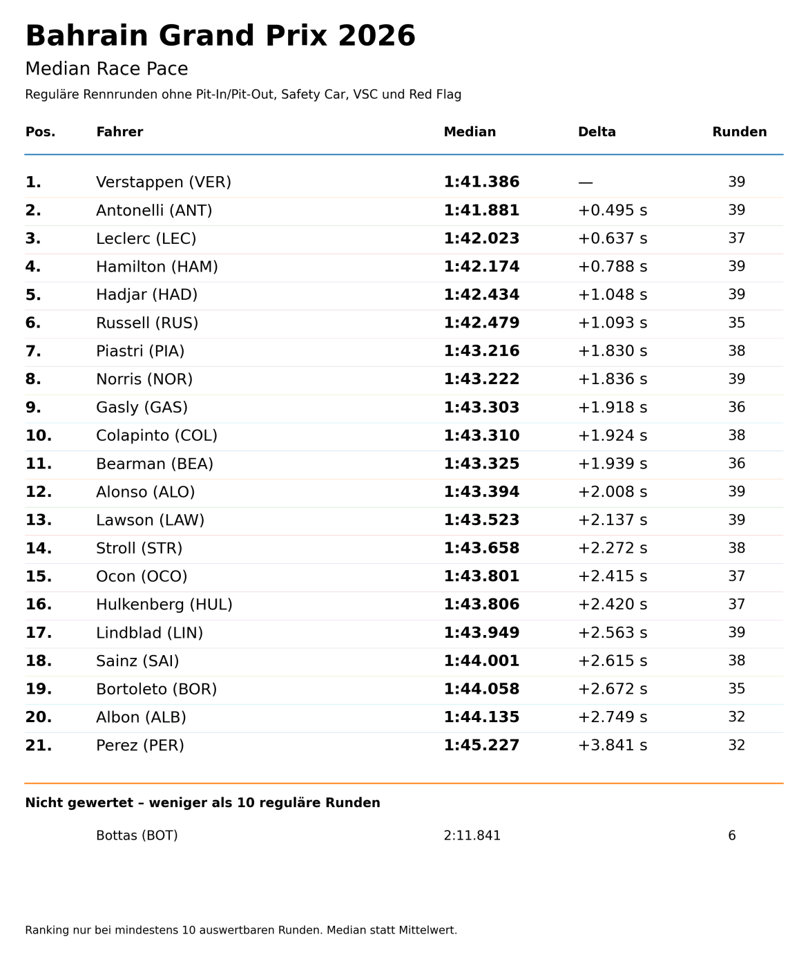2026_Bahrain_Median_Race_Pace_V2