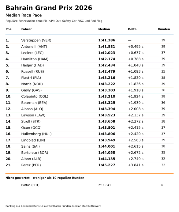 2026_Bahrain_Median_Race_Pace_V2