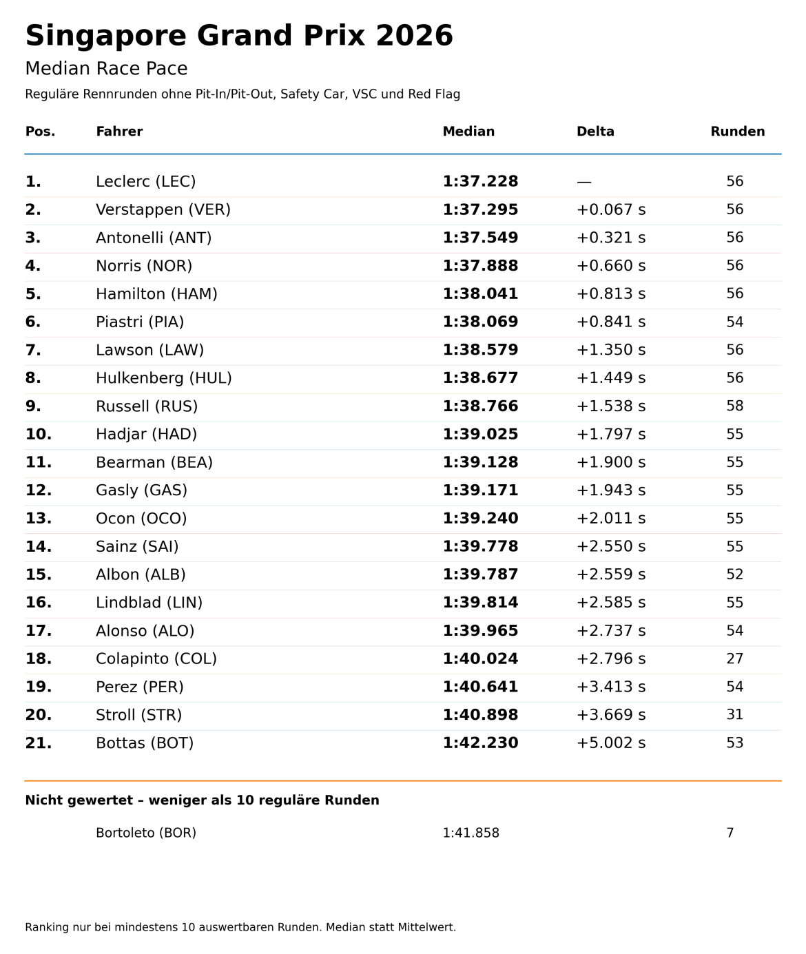 2026_Marina_Bay_Median_Race_Pace_V2